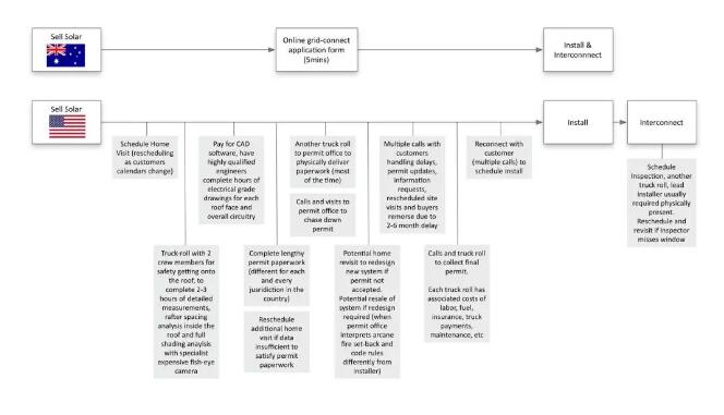 每瓦約18元！美國(guó)戶用光伏市場(chǎng)是怎樣的？