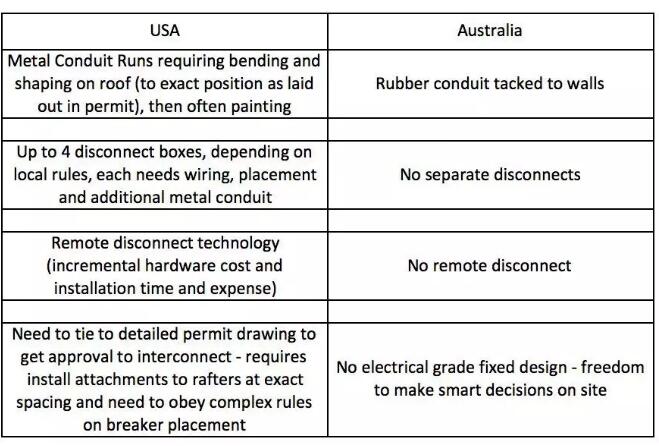 每瓦約18元！美國(guó)戶用光伏市場(chǎng)是怎樣的？