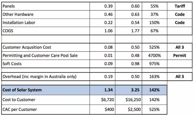 每瓦約18元！美國(guó)戶用光伏市場(chǎng)是怎樣的？