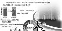 風(fēng)電消納形勢依然嚴(yán)峻