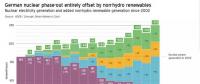 數(shù)據(jù)｜核電能否被間歇性可再生電源替代？德國：可以！