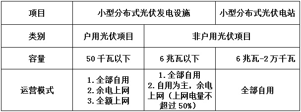 告別野蠻生長 分布式光伏要變天！
