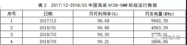 月可利用率99.26%，月均利用小時(shí)數(shù)417h——海上風(fēng)電，自主品牌大有可為