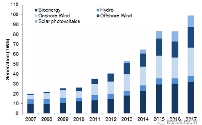 海上風(fēng)電哪家強(qiáng)？學(xué)習(xí)英國好榜樣