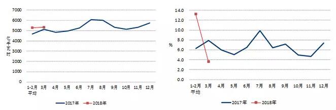 中電聯(lián)：2018年一季度并網(wǎng)風(fēng)電1.7億千瓦、風(fēng)電發(fā)電量978億千瓦時(shí)、風(fēng)電投資66億元（附數(shù)據(jù)）