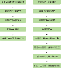 【陜西環(huán)境權交易所有限公司】儲備和交易流程圖