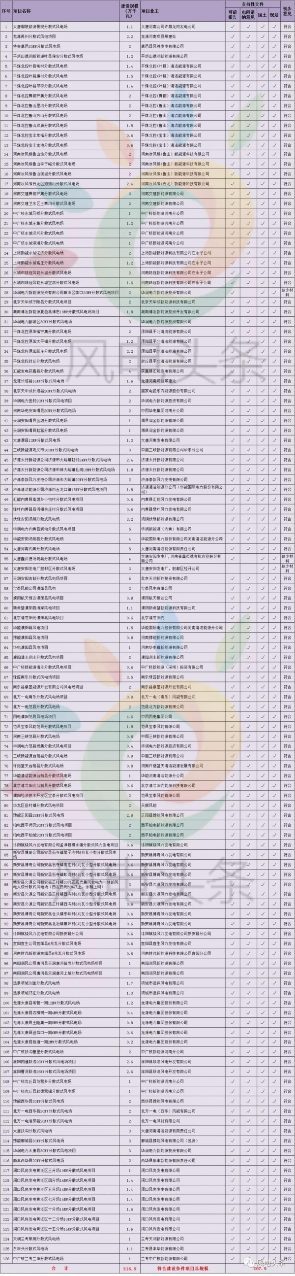 重磅！2018年分散式風(fēng)電項目建設(shè)方案匯總（附項目清單）