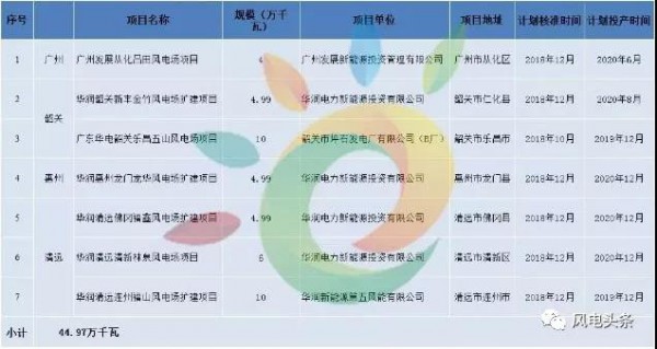 重磅！2018年分散式風(fēng)電項目建設(shè)方案匯總（附項目清單）