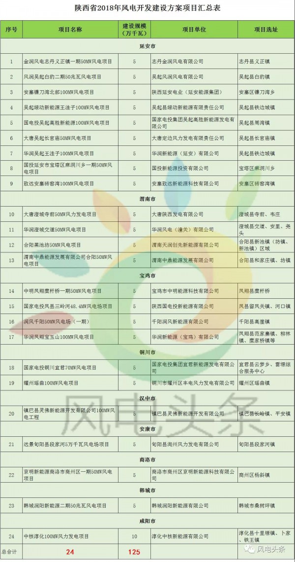 重磅！2018年分散式風(fēng)電項目建設(shè)方案匯總（附項目清單）