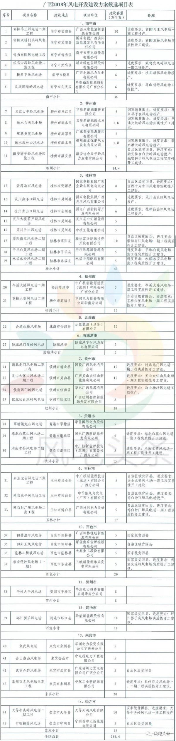 重磅！2018年分散式風(fēng)電項目建設(shè)方案匯總（附項目清單）