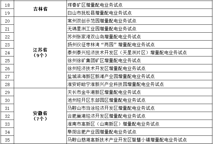 發(fā)改委、能源局公布第三批97個(gè)增量配電業(yè)務(wù)改革試點(diǎn)名單