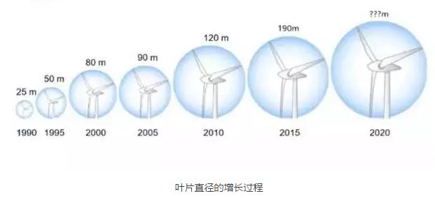 風(fēng)電葉片直徑有多長？