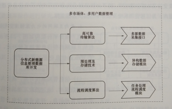 互聯(lián)網(wǎng)環(huán)境下多市場主體電力運營平臺技術——關鍵支撐技術