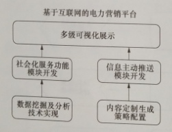 互聯(lián)網(wǎng)環(huán)境下多市場主體電力運營平臺技術——關鍵支撐技術