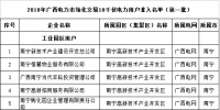 廣西2018年電力市場(chǎng)化交易10千伏1732家電力用戶公示名單