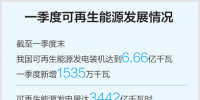 一季度我國電力消費(fèi)大幅增長 用電量同比增長9.8%