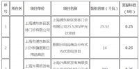分布式光伏0.25元/度 上海公布可再生能源和新能源發(fā)展資金目錄