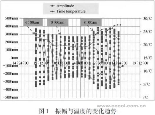 風電葉片疲勞測試動態(tài)應(yīng)變受溫度的影響