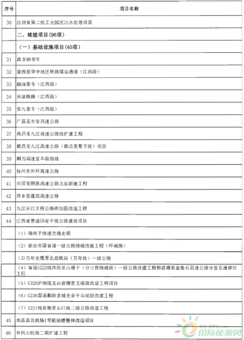 建成投產(chǎn)7個、續(xù)建14個、計劃新開工9個！30個風電項目入選江西省2018年第一批重點建設(shè)項目！