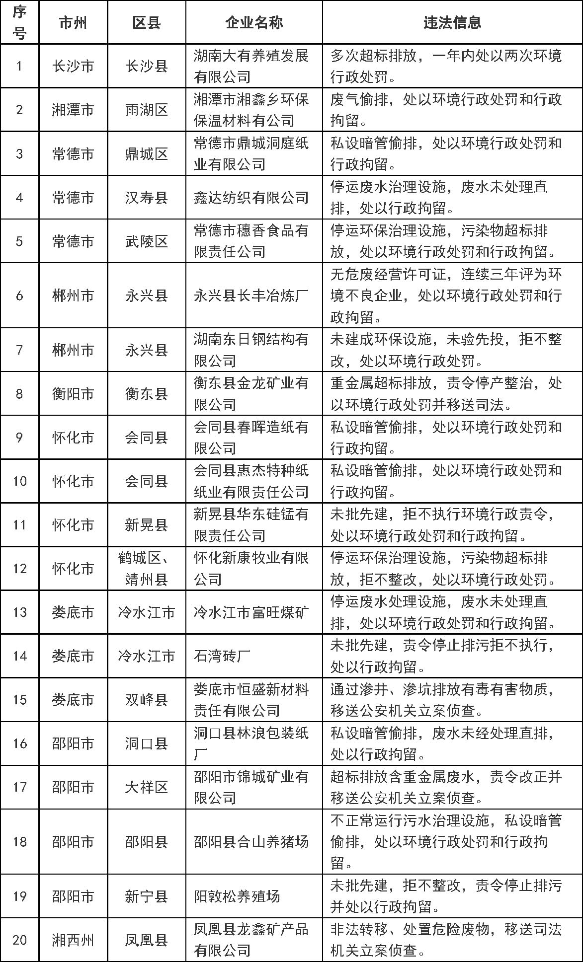 湖南省環(huán)保廳發(fā)布第一批環(huán)境保護黑名單