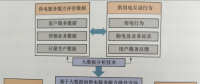 建立供電服務(wù)質(zhì)量評價體系