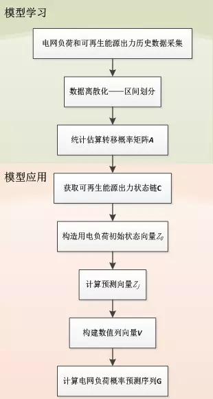 可再生能源大規(guī)模接入電網(wǎng)，負(fù)荷預(yù)測何去何從？