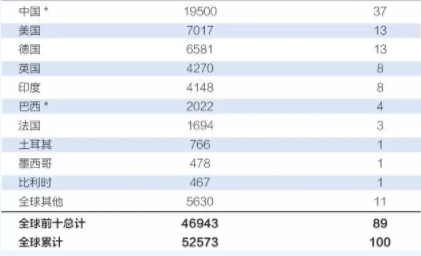 中國持續(xù)領(lǐng)跑全球風(fēng)電市場！全球風(fēng)電總裝機破5億千瓦