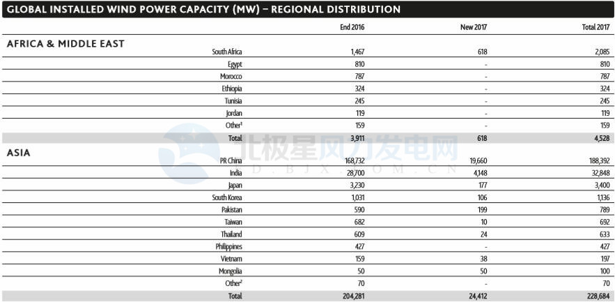 GWEC：2017全球風(fēng)電新增超52GW、中國海上風(fēng)電蟬聯(lián)前三甲（附報(bào)告）