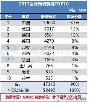 GWEC：2017全球風(fēng)電新增超52GW、中國海上風(fēng)電蟬聯(lián)前三甲（附報(bào)告）