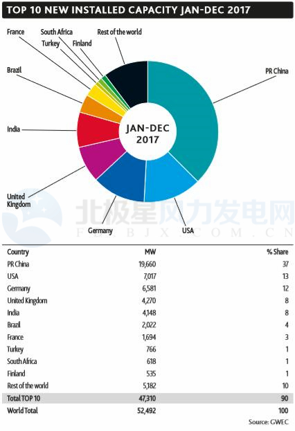 GWEC：2017全球風(fēng)電新增超52GW、中國海上風(fēng)電蟬聯(lián)前三甲（附報(bào)告）