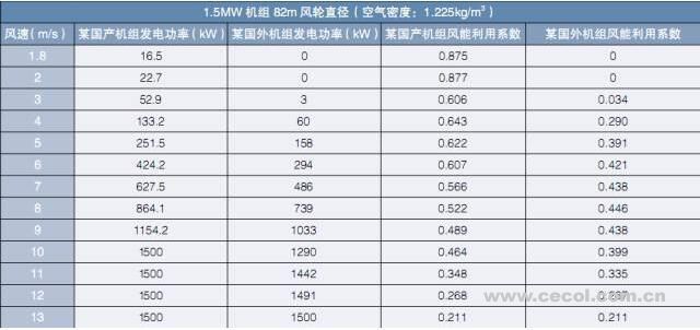 淺析丨風(fēng)電機(jī)組功率曲線問(wèn)題及爭(zhēng)議