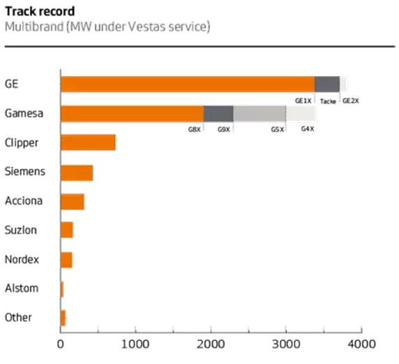 維斯塔斯拿下友商2.2 GW風(fēng)電運(yùn)維服務(wù)訂單