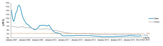 維斯塔斯拿下友商2.2 GW風(fēng)電運(yùn)維服務(wù)訂單