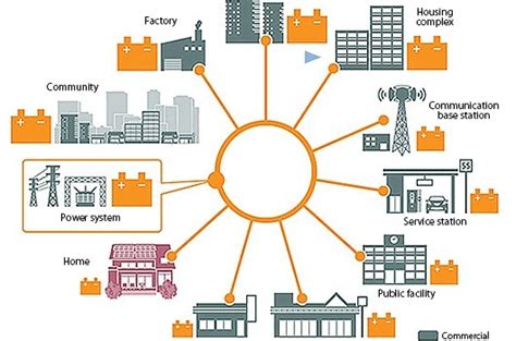 到2027年北美、西歐及亞太占90%小型分布式儲(chǔ)能系統(tǒng)容量