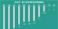 11個(gè)省市一般工商業(yè)電價(jià)已經(jīng)降了 你所在的省市降了多少？