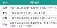 4月份全國電價都降了！快戳進(jìn)來看詳情