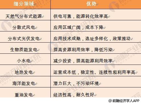 2018年分布式能源行業(yè)發(fā)展趨勢分析 多能互補集成優(yōu)化趨勢明顯