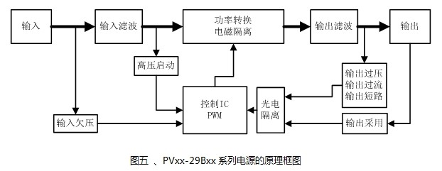 1500V光伏發(fā)電系統的電源應用方案