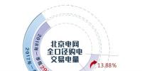 2018年一季度北京電網(wǎng)全口徑購電<font color=