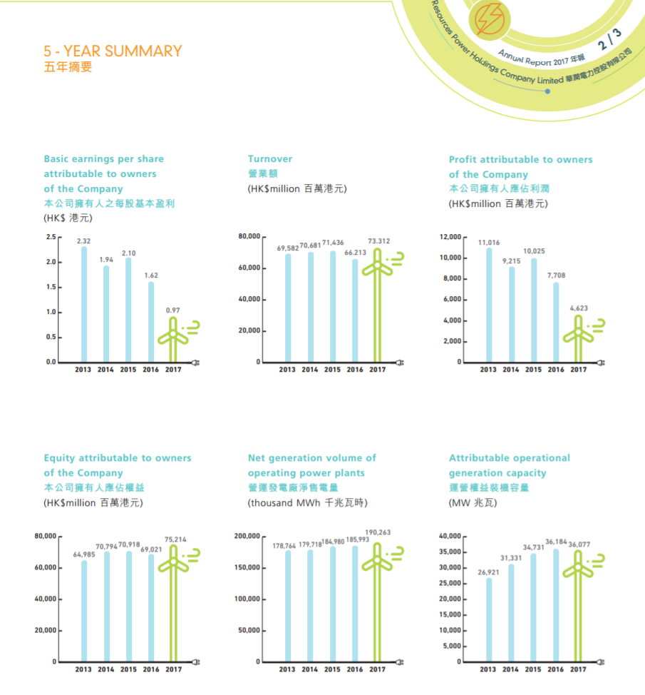 華潤電力2017年報(bào)：風(fēng)電裝機(jī)達(dá)562.9萬千瓦 在建213.7萬千瓦