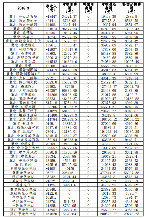 3月份京津唐光伏發(fā)電站并網(wǎng)運行管理運行結算匯總表
