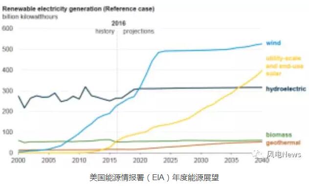 美能源部年度能源展望：風(fēng)電裝機容量翻倍
