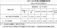  降低一般工商業(yè)電價省份再添4個，最高降幅已被刷新至3.3分