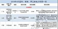 月見｜涉8.5GW火電項(xiàng)目、3.7GW風(fēng)電項(xiàng)目...4月份84個(gè)電力項(xiàng)目詳情請(qǐng)猛戳！