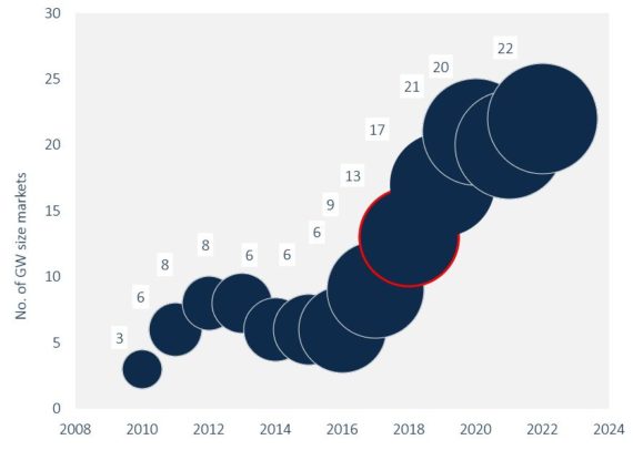 GTM：2018年全球太陽(yáng)能新增容量將超104吉瓦