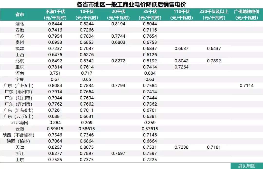 花式降電價(jià) 18個(gè)省市調(diào)整一般工商業(yè)電價(jià)都有些姿勢(shì)？