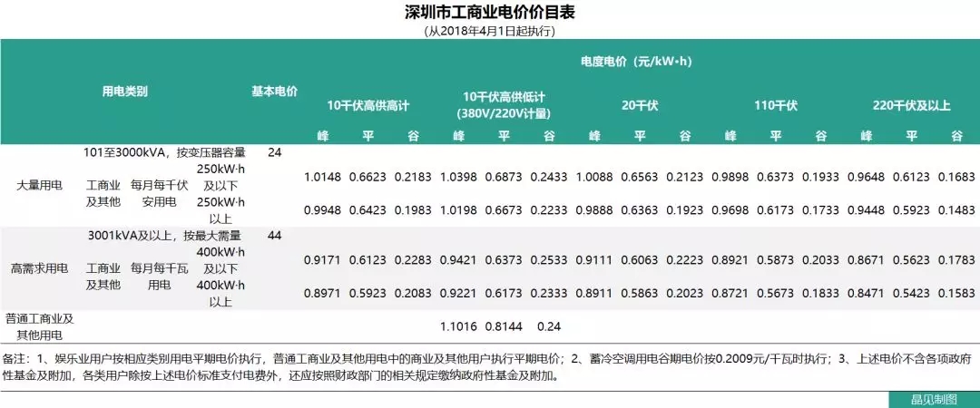 花式降電價(jià) 18個(gè)省市調(diào)整一般工商業(yè)電價(jià)都有些姿勢(shì)？