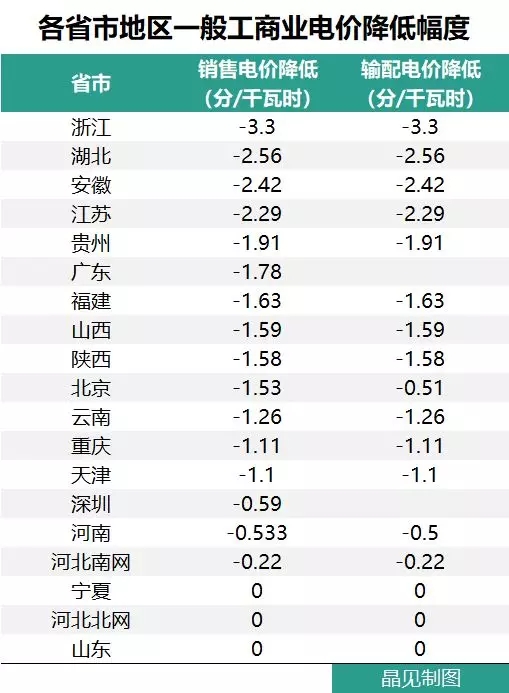 花式降電價(jià) 18個(gè)省市調(diào)整一般工商業(yè)電價(jià)都有些姿勢(shì)？