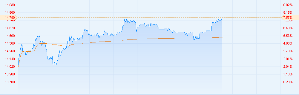 港股異動︱分散式風(fēng)電開發(fā)開始升溫 金風(fēng)科技(02208)升幅擴(kuò)大至7%
