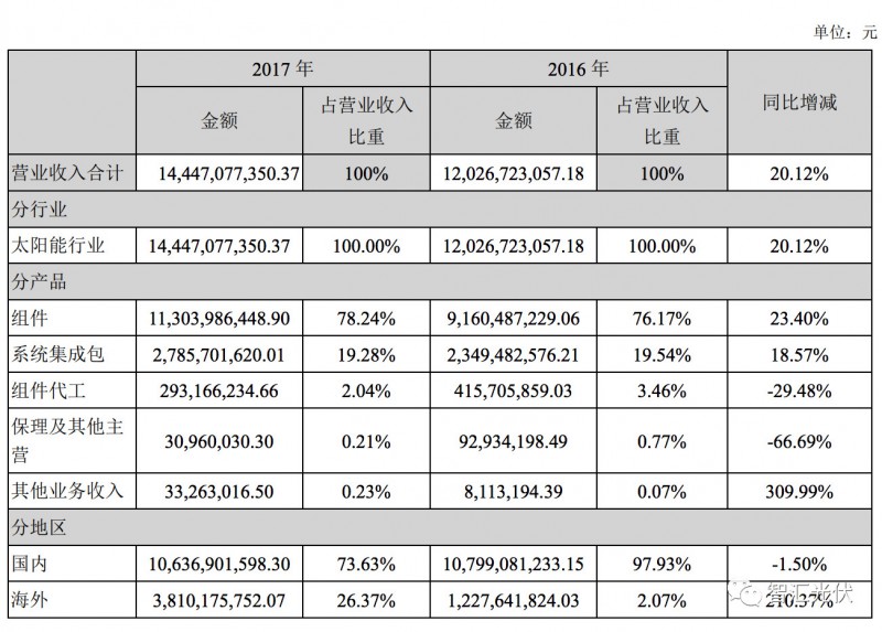 7家光伏上市企業(yè)2017年財(cái)報(bào)數(shù)據(jù)摘要